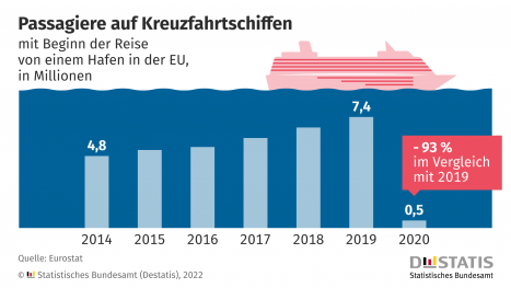 Zahl der Kreuzfahrtpassagiere in der EU bricht dramatisch ein -